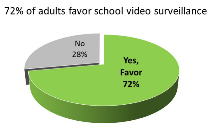 Survey Finds Acceptance of Security Cameras on Campus, slide 0