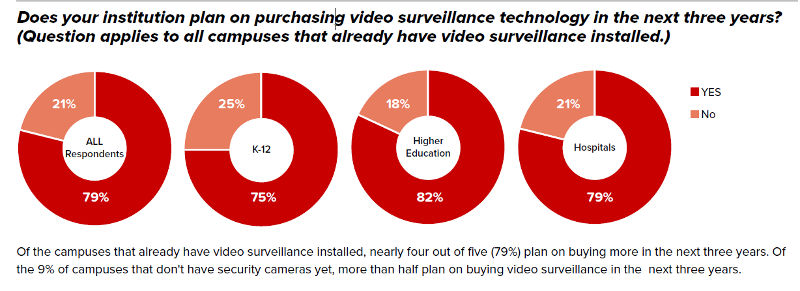 Study Shows More Than 9 in 10 Campuses Have Security Cameras, slide 1