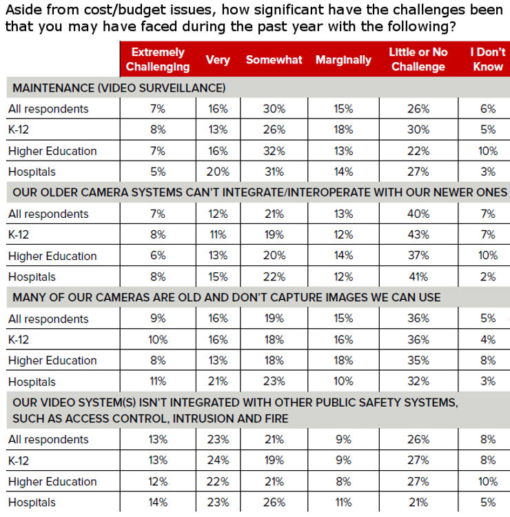 Study Shows More Than 9 in 10 Campuses Have Security Cameras, slide 5