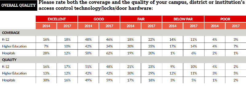 Exclusive Study: Campuses Continue to Embrace Access Control, slide 0