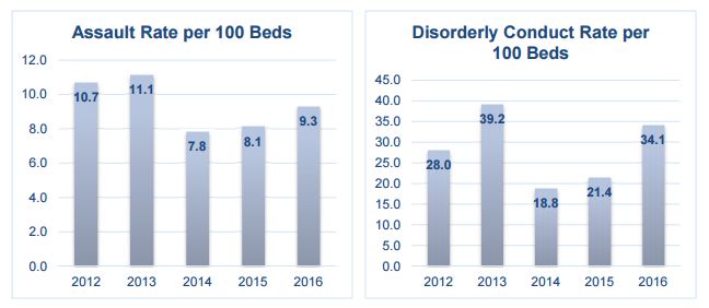 Hospital Crime Survey: Violent Crime Rate Edged Up Slightly Last Year, slide 2