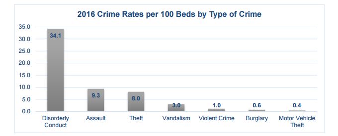 Hospital Crime Survey: Violent Crime Rate Edged Up Slightly Last Year, slide 0