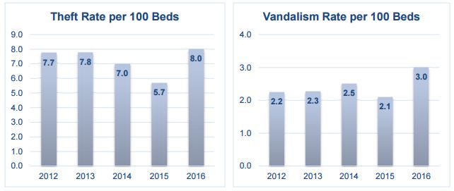 Hospital Crime Survey: Violent Crime Rate Edged Up Slightly Last Year, slide 3