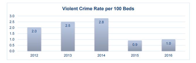 Hospital Crime Survey: Violent Crime Rate Edged Up Slightly Last Year, slide 1