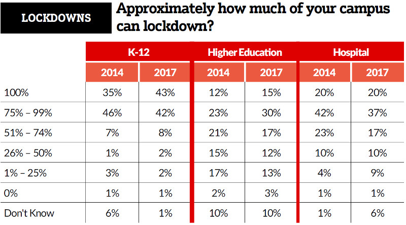 Exclusive Study: Campuses Continue to Embrace Access Control, slide 1