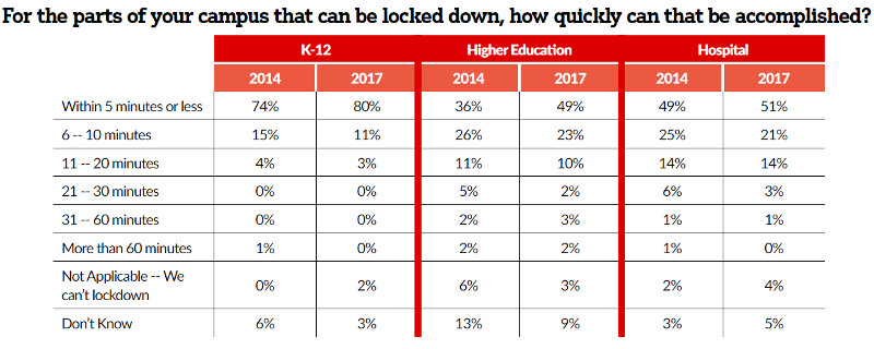 Exclusive Study: Campuses Continue to Embrace Access Control, slide 2