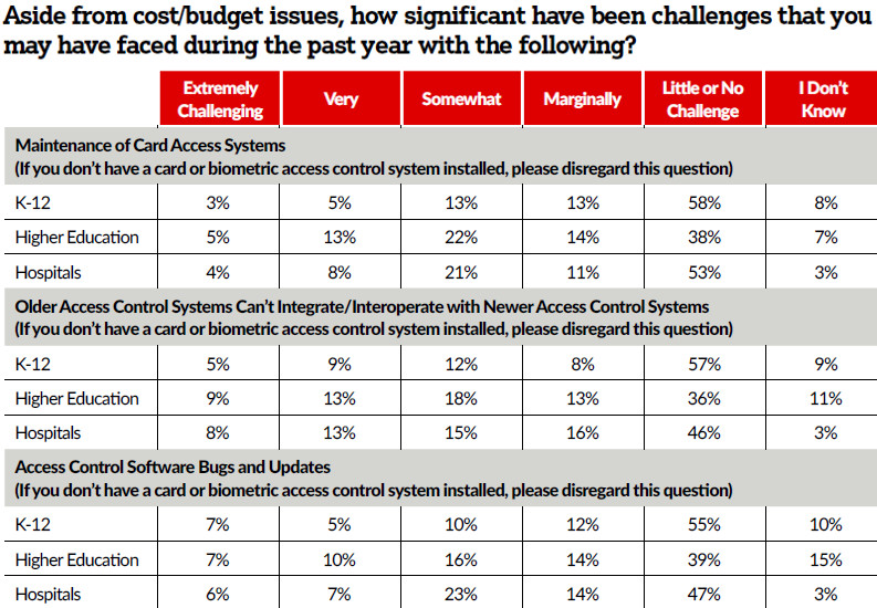 Exclusive Study: Campuses Continue to Embrace Access Control, slide 11