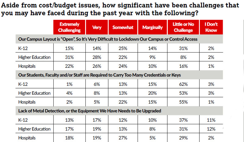 Exclusive Study: Campuses Continue to Embrace Access Control, slide 5