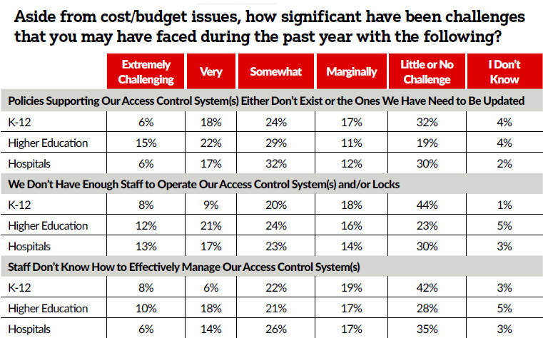 Exclusive Study: Campuses Continue to Embrace Access Control, slide 7