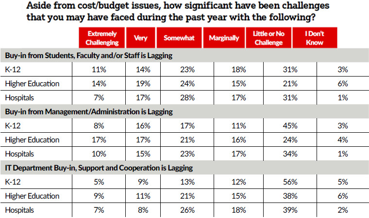 Exclusive Study: Campuses Continue to Embrace Access Control, slide 8