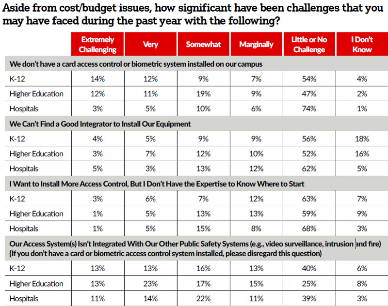 Exclusive Study: Campuses Continue to Embrace Access Control, slide 10