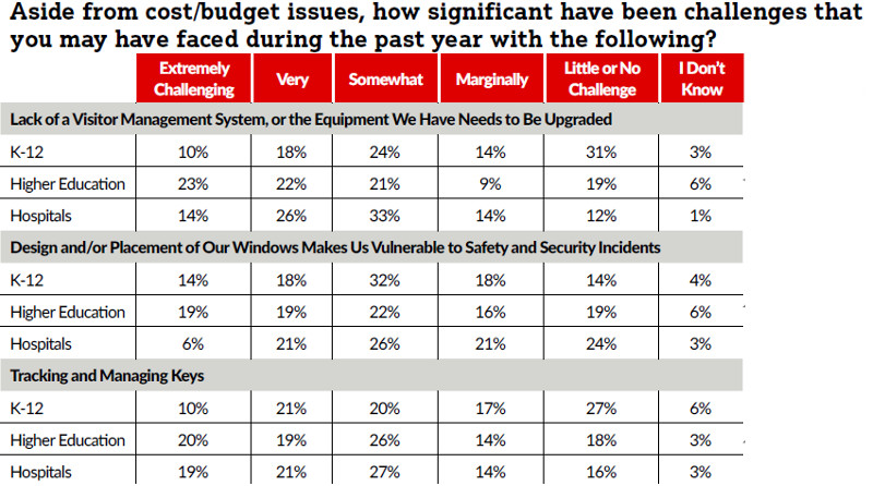 Exclusive Study: Campuses Continue to Embrace Access Control, slide 6