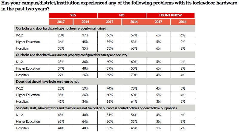 Exclusive Study: Campuses Continue to Embrace Access Control, slide 9