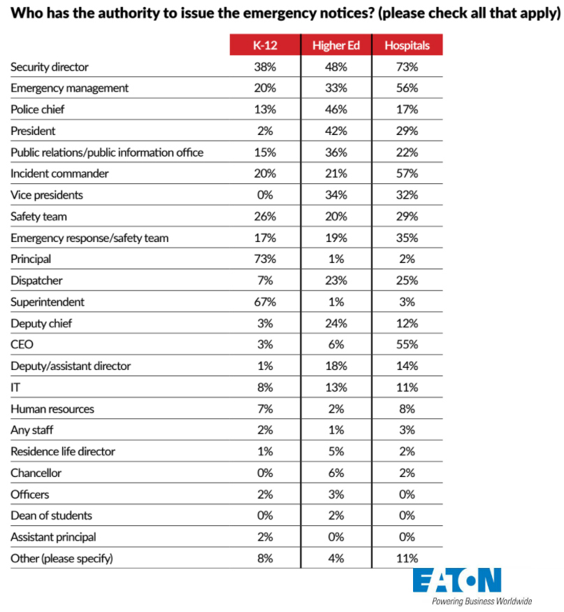 CS 2017 Emergency Notification Survey Results, slide 7