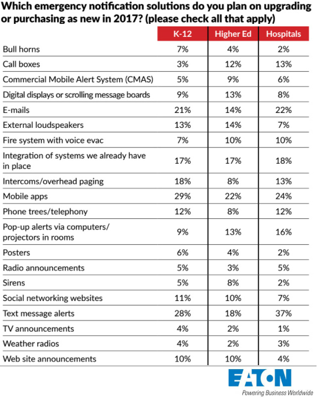 CS 2017 Emergency Notification Survey Results, slide 1