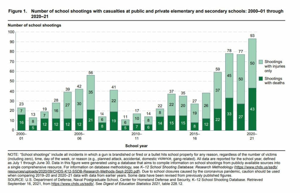 U.S. School Shooting Statistics Data on Incidents, Shooter Warning