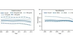 Read: CDC: Fewer High School Students Are Having Sex