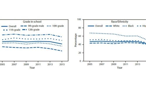 CDC: Fewer High School Students Are Having Sex