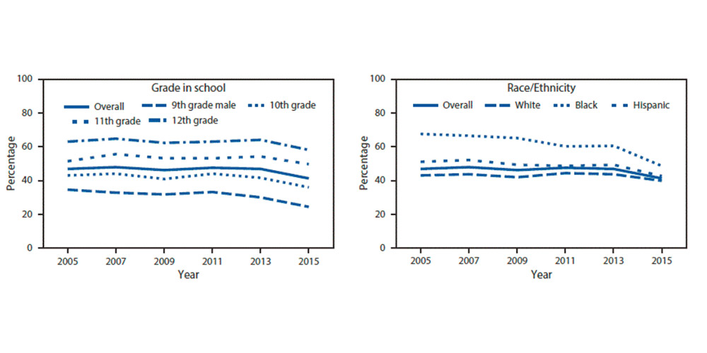 High School Grade Chart