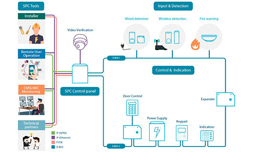 SPC Intrusion System