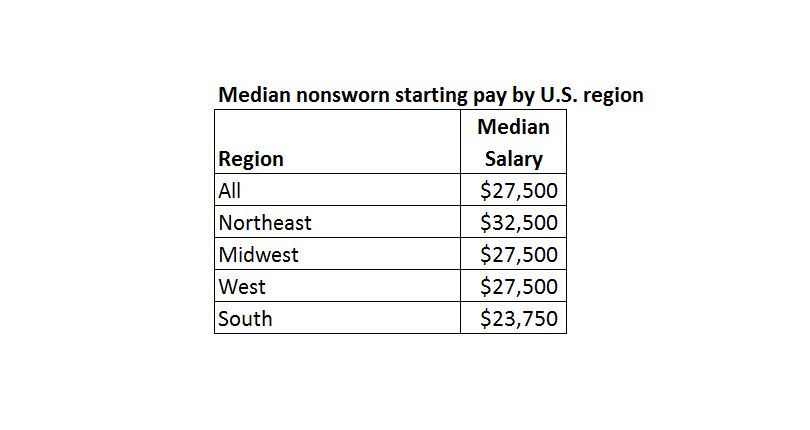 The 2018 Campus Safety Salary and Benefits Survey, slide 6