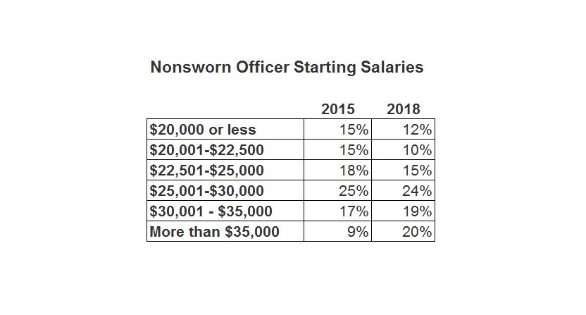 The 2018 Campus Safety Salary and Benefits Survey, slide 5