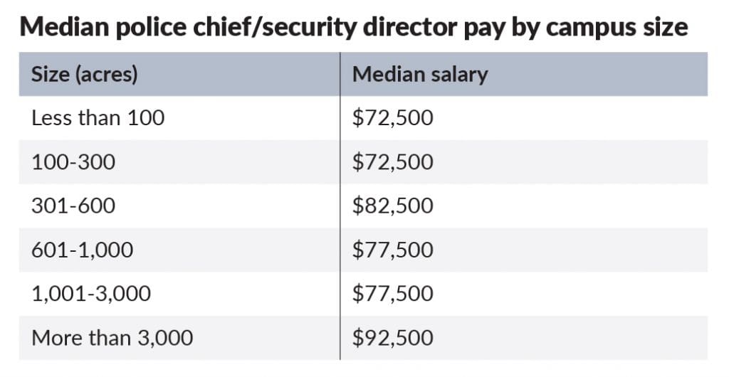 The 2018 Campus Safety Salary and Benefits Survey Campus Safety