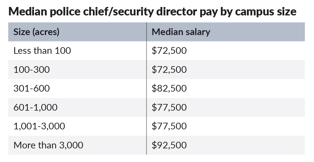 The 2018 Campus Safety Salary and Benefits Survey, slide 0