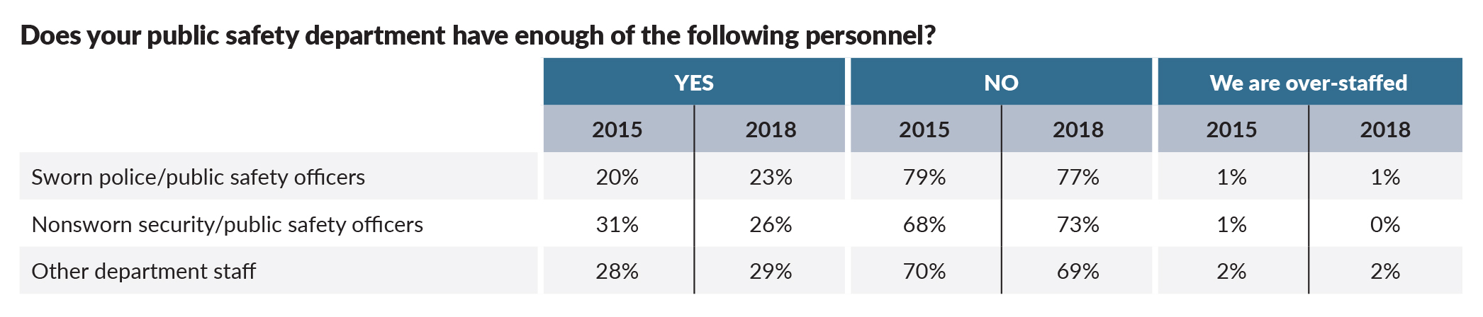 The 2018 Campus Safety Salary and Benefits Survey, slide 12
