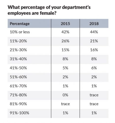 The 2018 Campus Safety Salary and Benefits Survey, slide 15