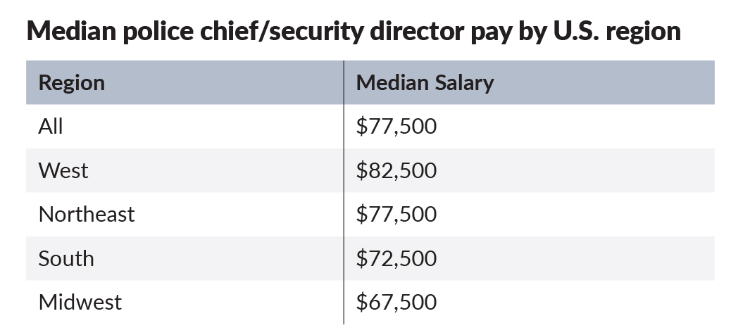 The 2018 Campus Safety Salary and Benefits Survey, slide 1