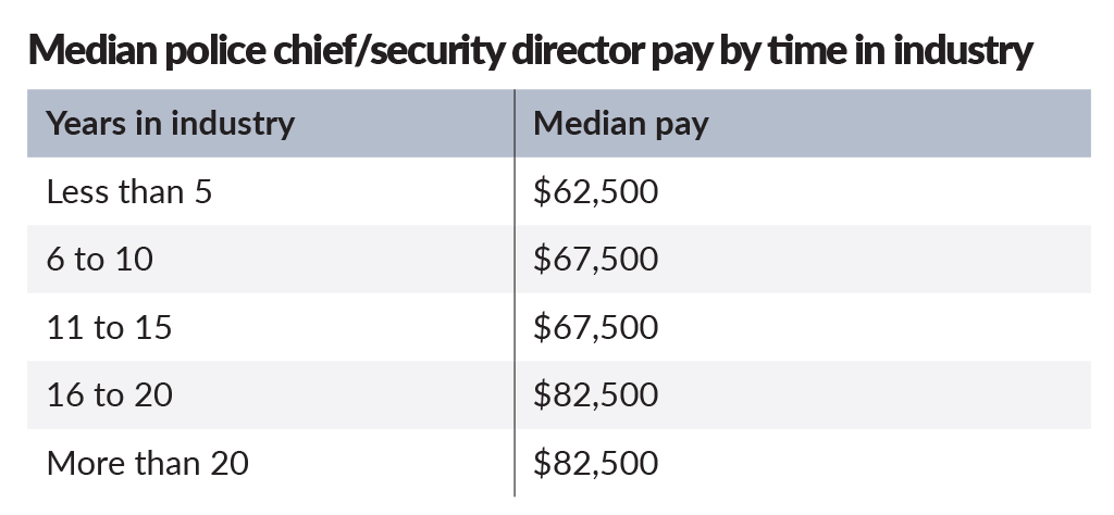 The 2018 Campus Safety Salary and Benefits Survey, slide 2