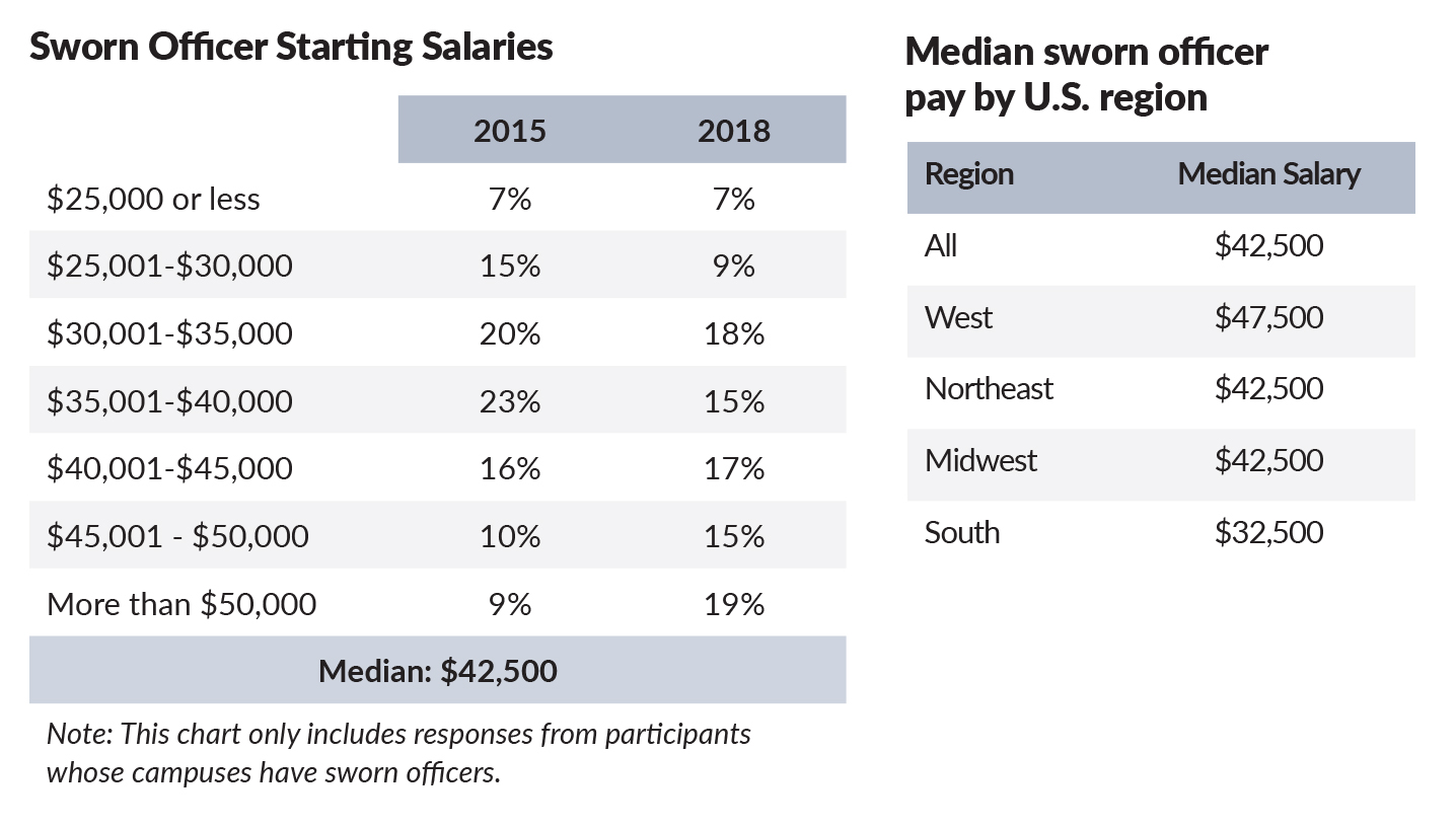 The 2018 Campus Safety Salary and Benefits Survey, slide 4