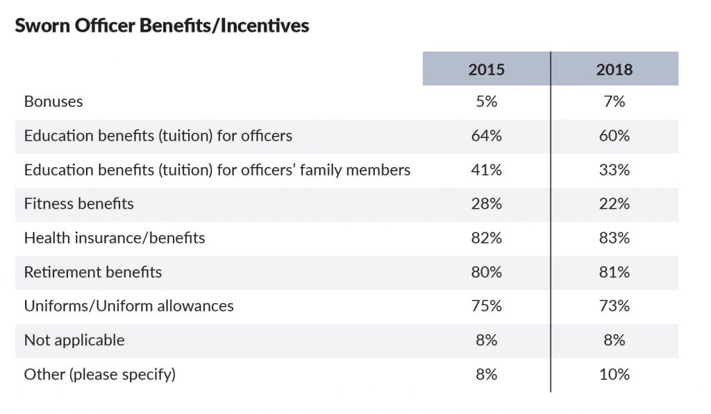 The 2018 Campus Safety Salary and Benefits Survey Campus Safety