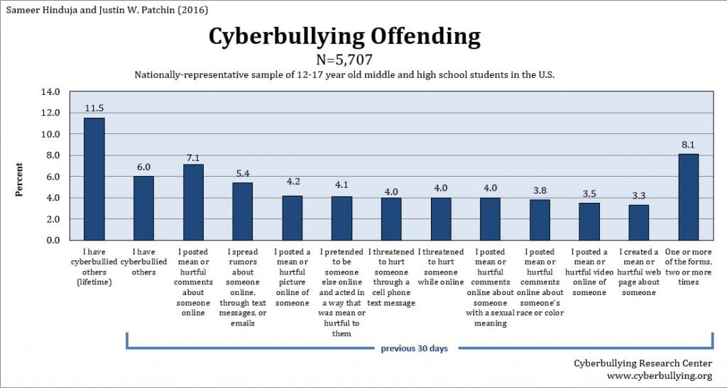 Cyberbullying Chart