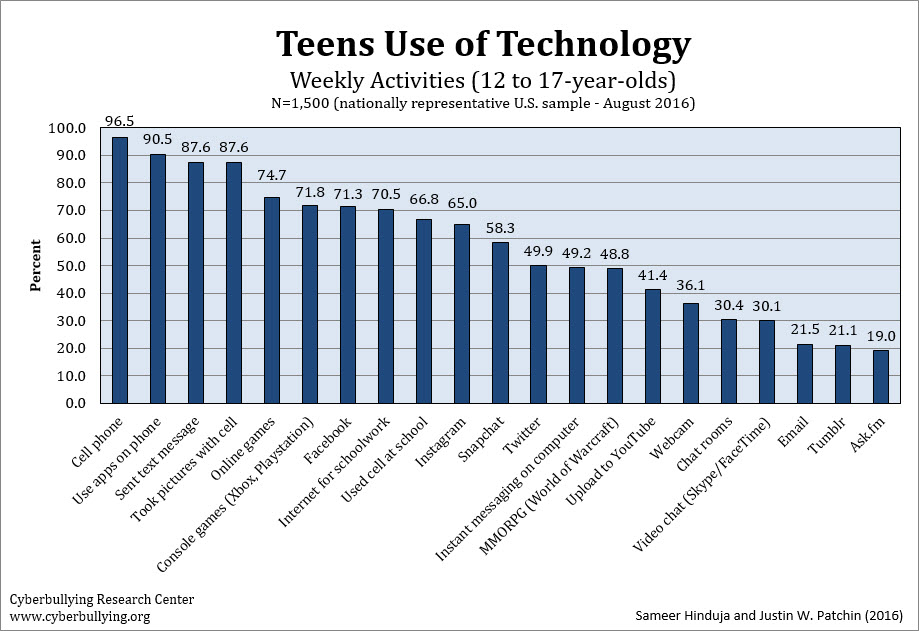 Bullying Statistics Charts And Graphs