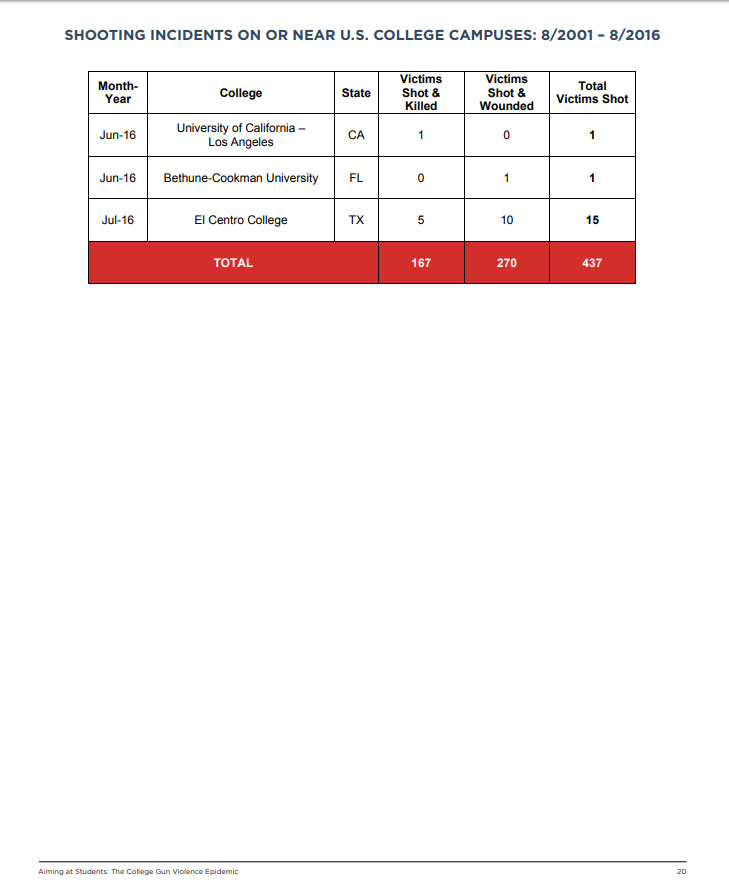 College Campus Shooting Statistics You Should Know, slide 11