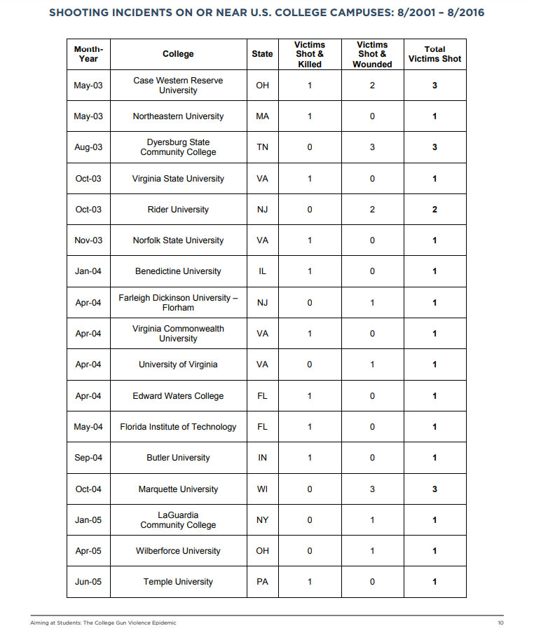 College Campus Shooting Statistics You Should Know, slide 1