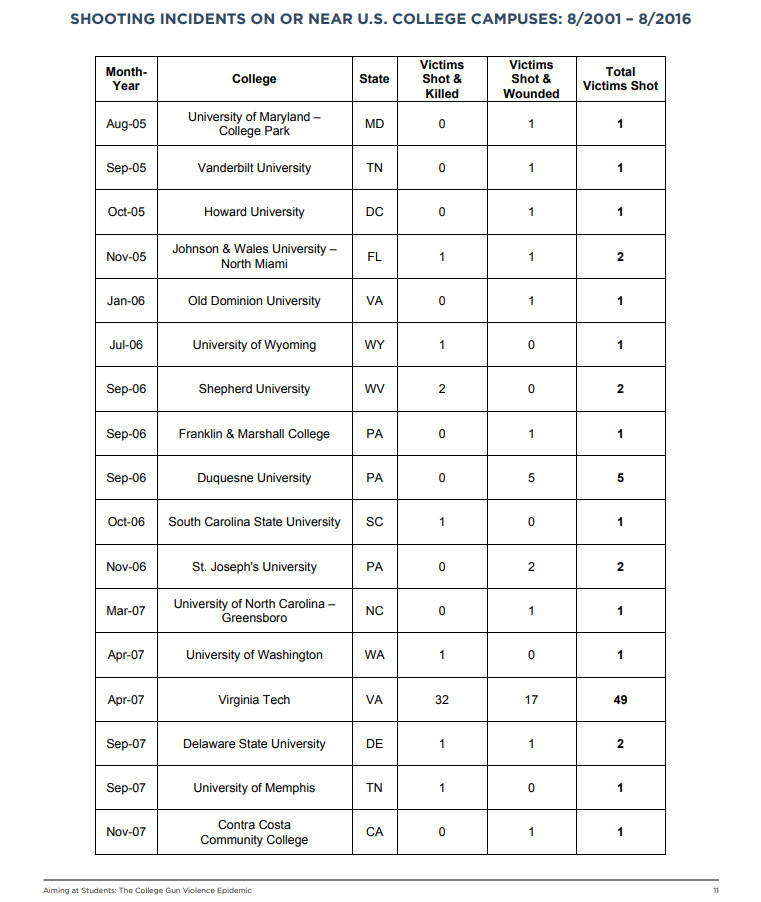 College Campus Shooting Statistics You Should Know, slide 2