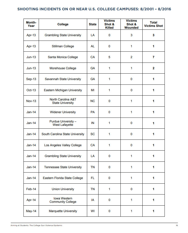College Campus Shooting Statistics You Should Know, slide 7