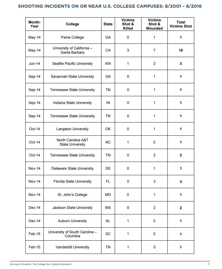 College Campus Shooting Statistics You Should Know, slide 8
