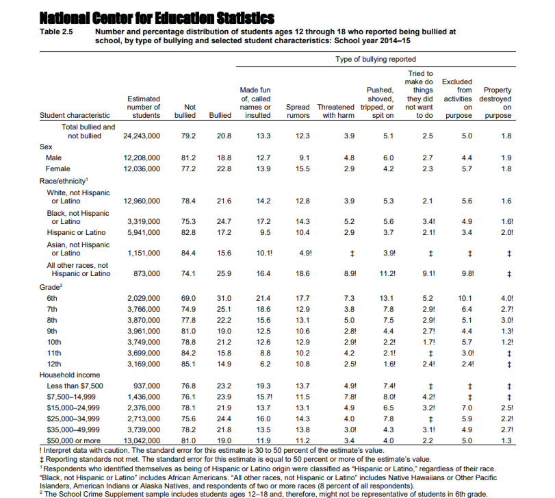 Bullying Statistics Every K-12 Teacher, Parent and Student Should Know, slide 0