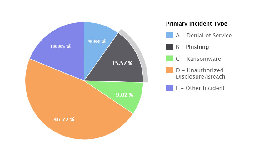 Cyber Attack Chart