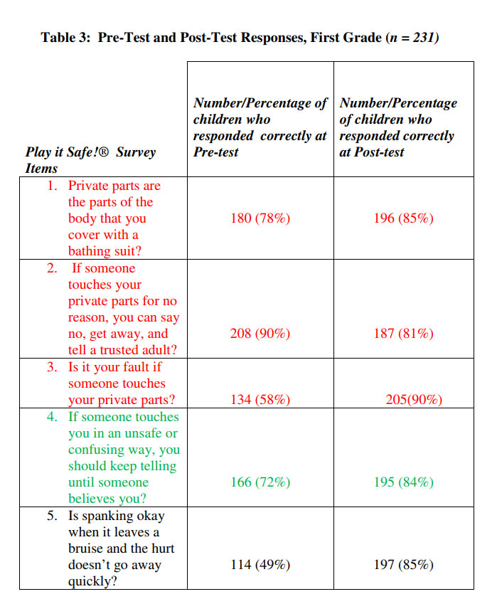 How to Prevent Child Sexual Abuse within Your School, slide 2