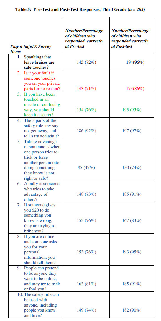 How to Prevent Child Sexual Abuse within Your School, slide 4