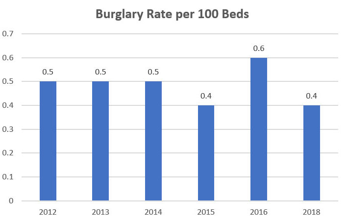 Survey: Hospital Violent Crime Rate Up, Property Crime Rate Down in 2018, slide 4