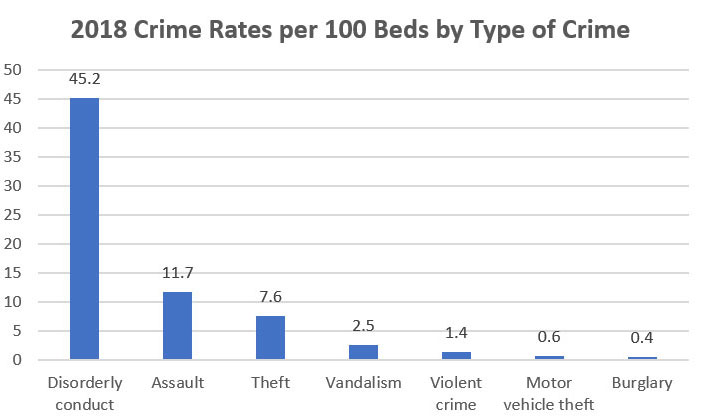 Survey: Hospital Violent Crime Rate Up, Property Crime Rate Down in 2018, slide 0