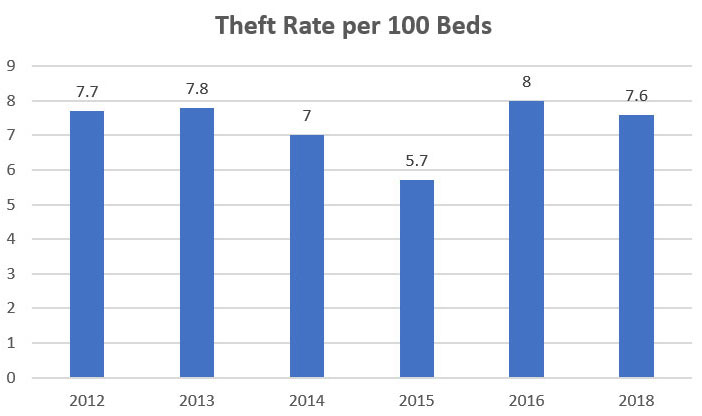 Survey: Hospital Violent Crime Rate Up, Property Crime Rate Down in 2018, slide 5
