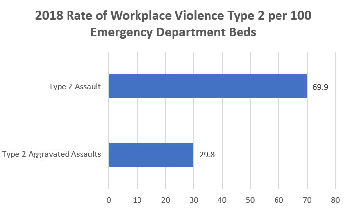 Survey: Hospital Violent Crime Rate Up, Property Crime Rate Down in 2018, slide 10