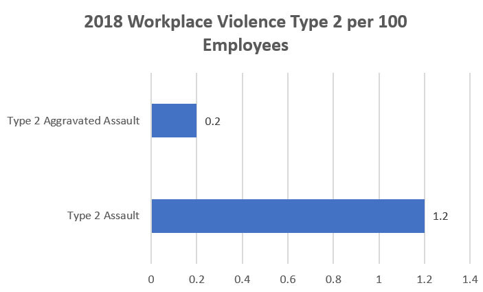 Survey: Hospital Violent Crime Rate Up, Property Crime Rate Down in 2018, slide 9